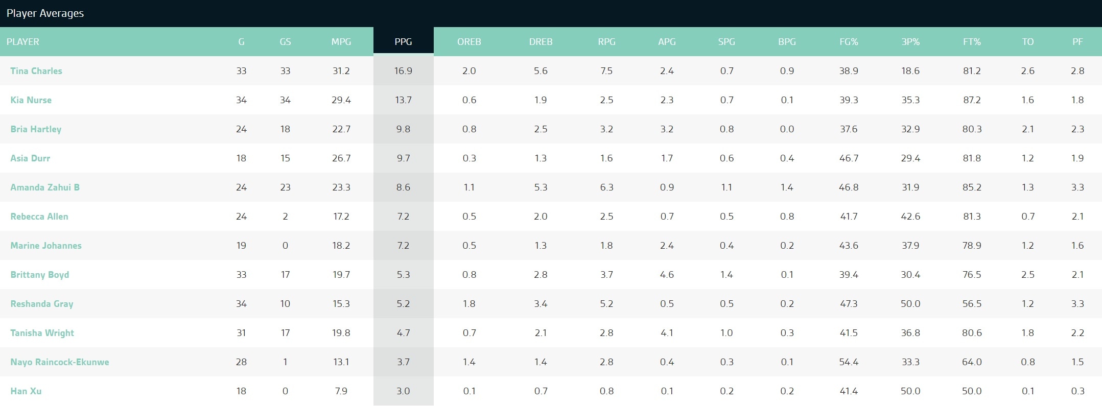 2019 Player Stats