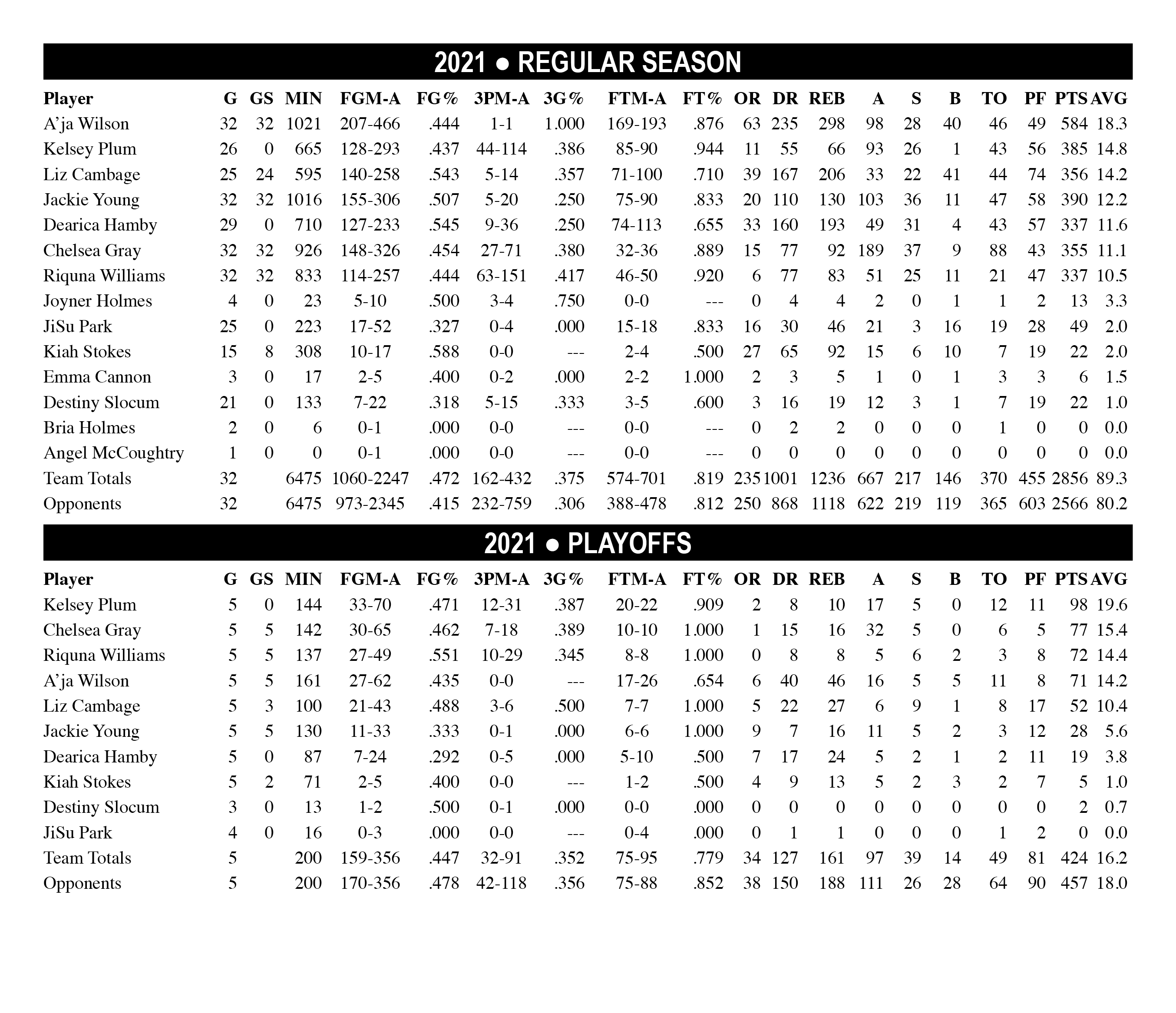 2021 Las Vegas Aces Statistics