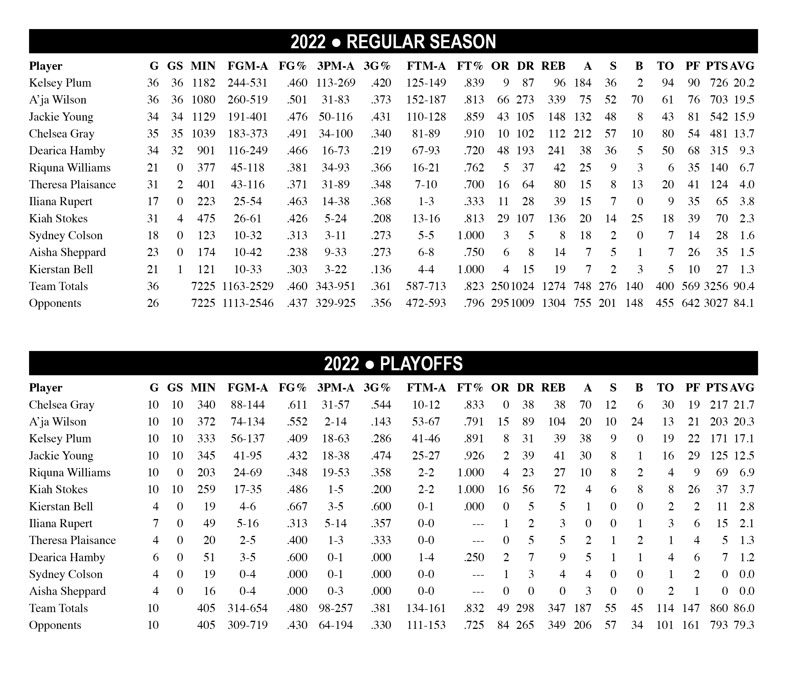 2022 Las Vegas Aces Statistics