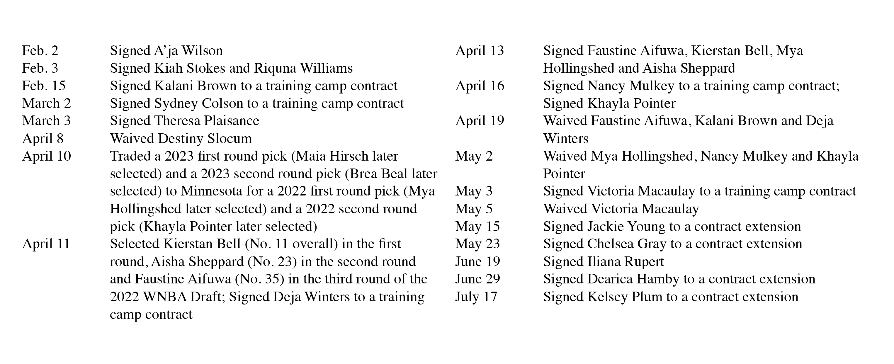 2022 Las Vegas Aces Transactions