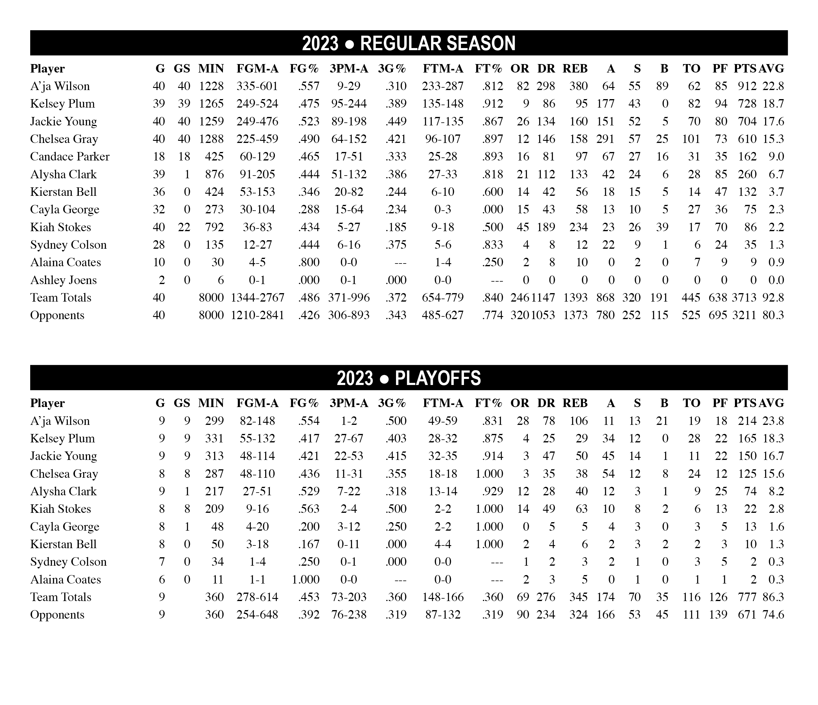 2023 Las Vegas Aces Statistics