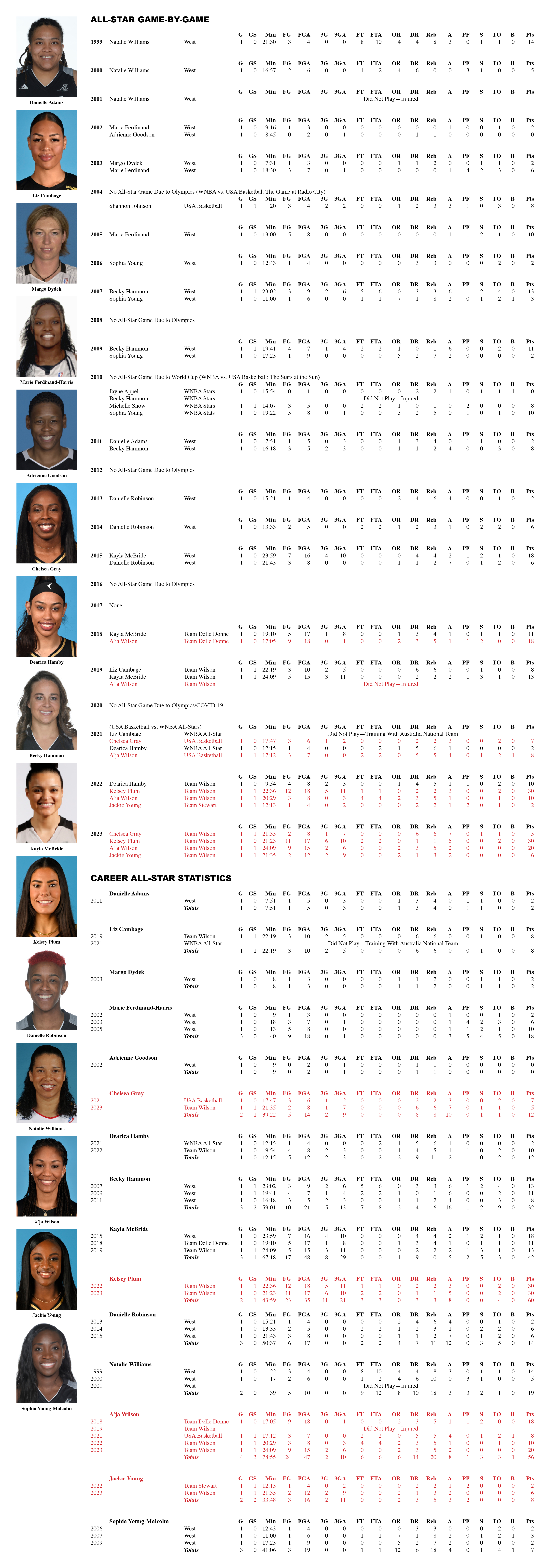 all-time Aces franchise all-stars