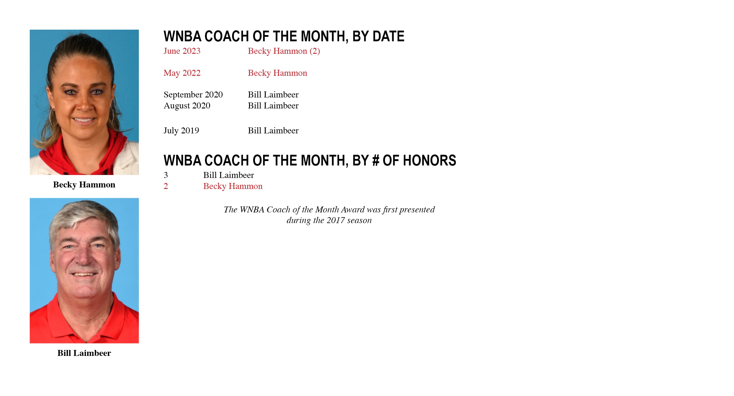 All-Time Aces WNBA Coach of the Month Honorees