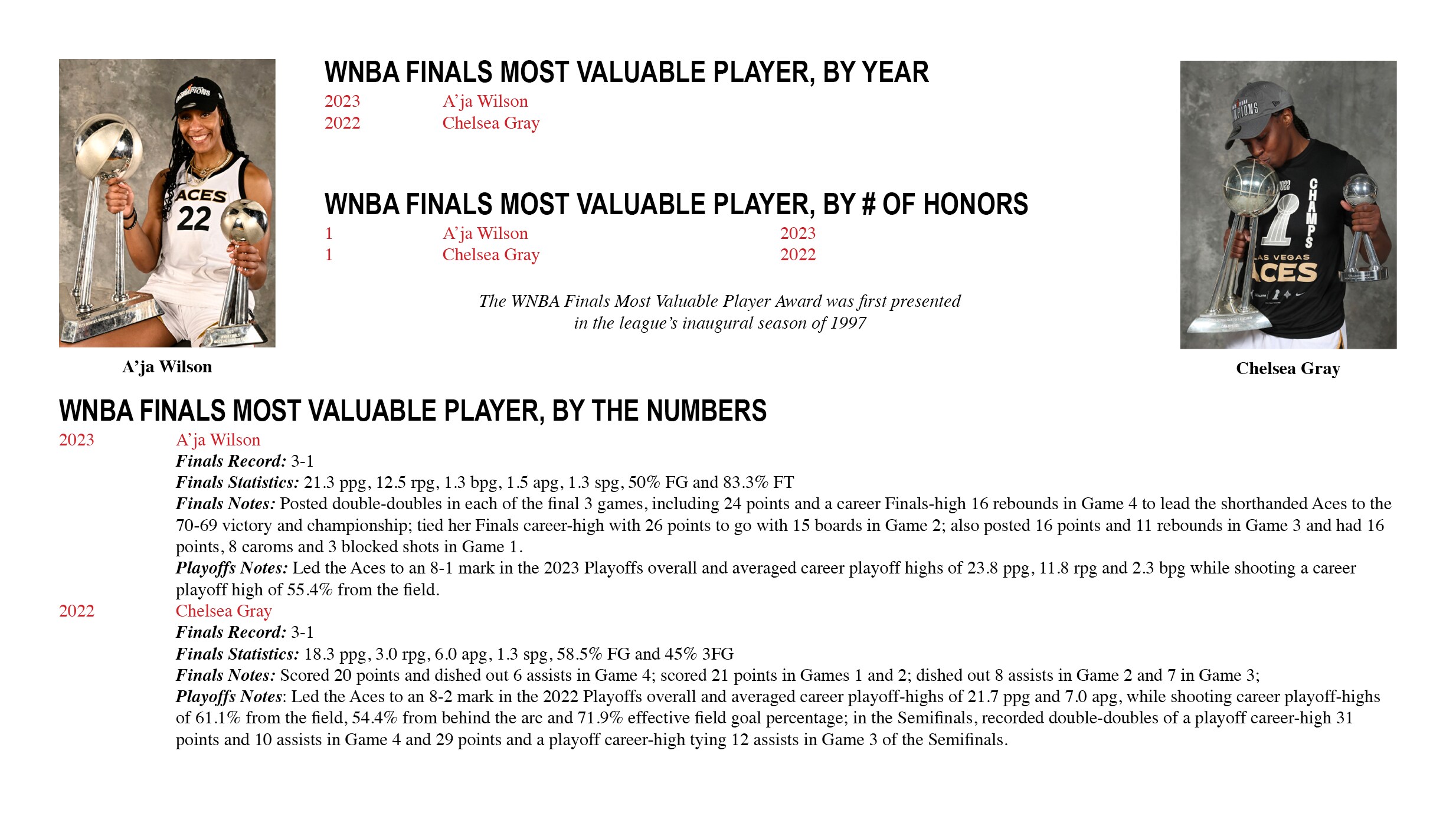 All-Time Aces WNBA Finals MVP Winners