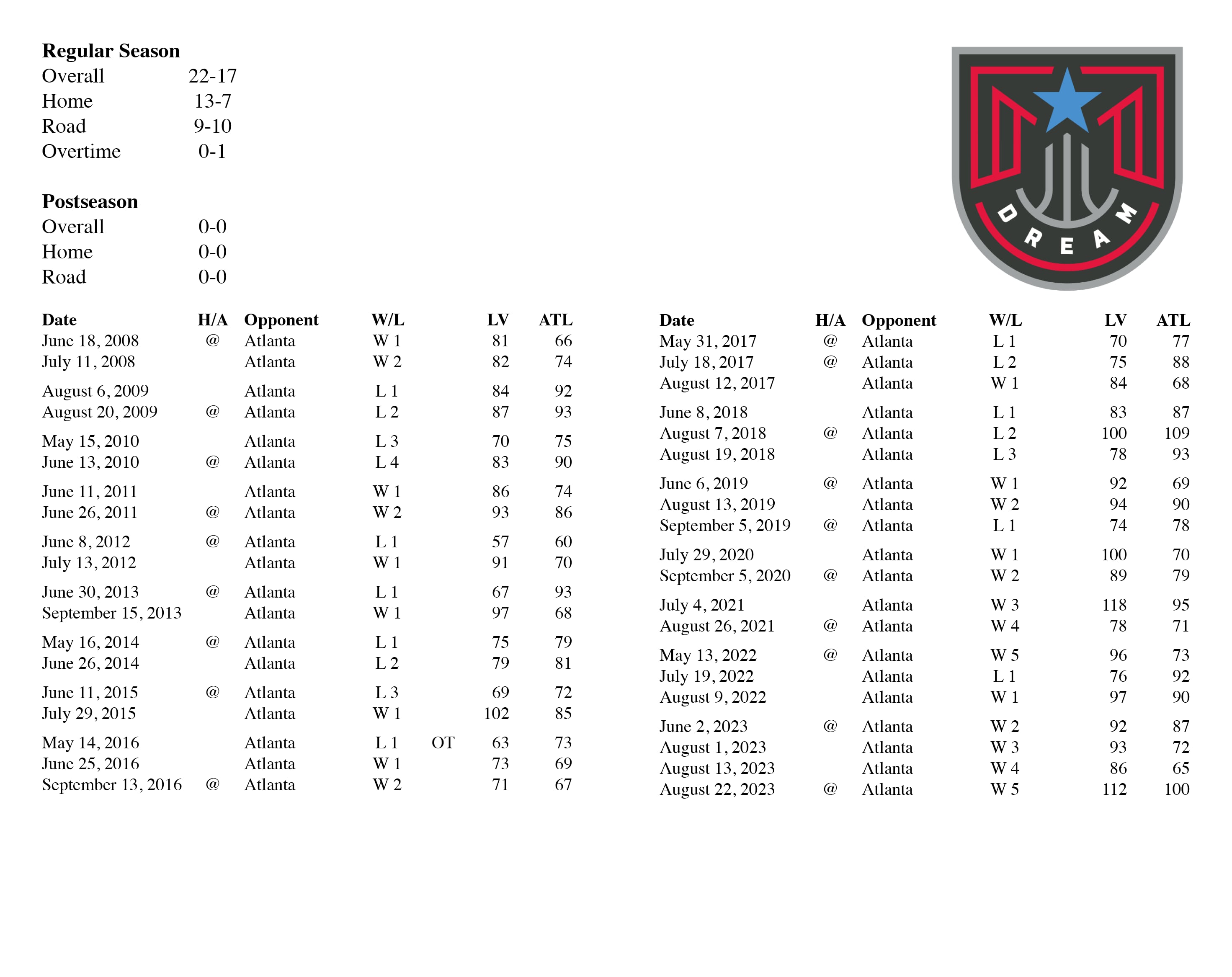 Aces vs Atlanta All-Time