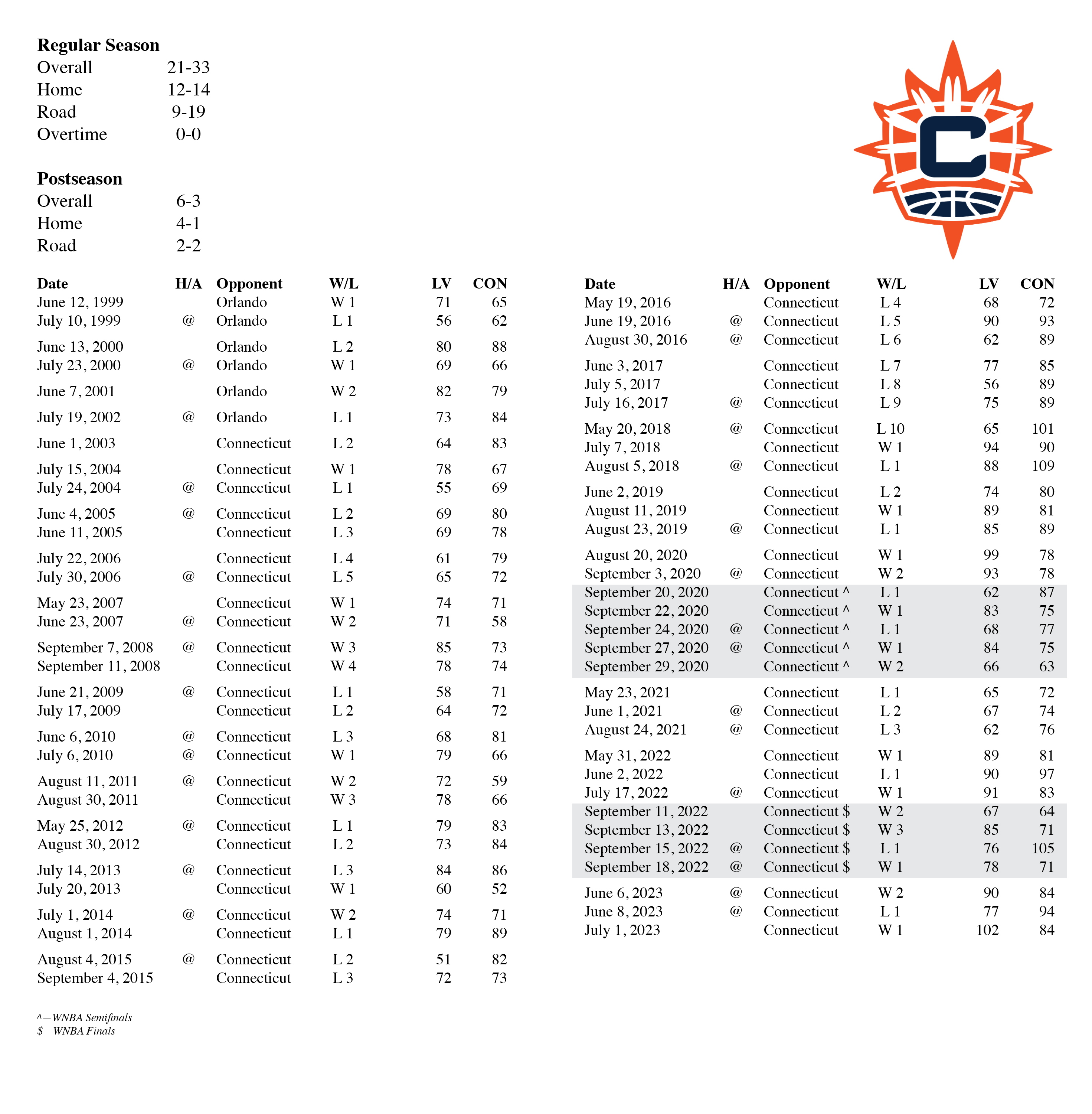 Aces vs Connecticut All-Time