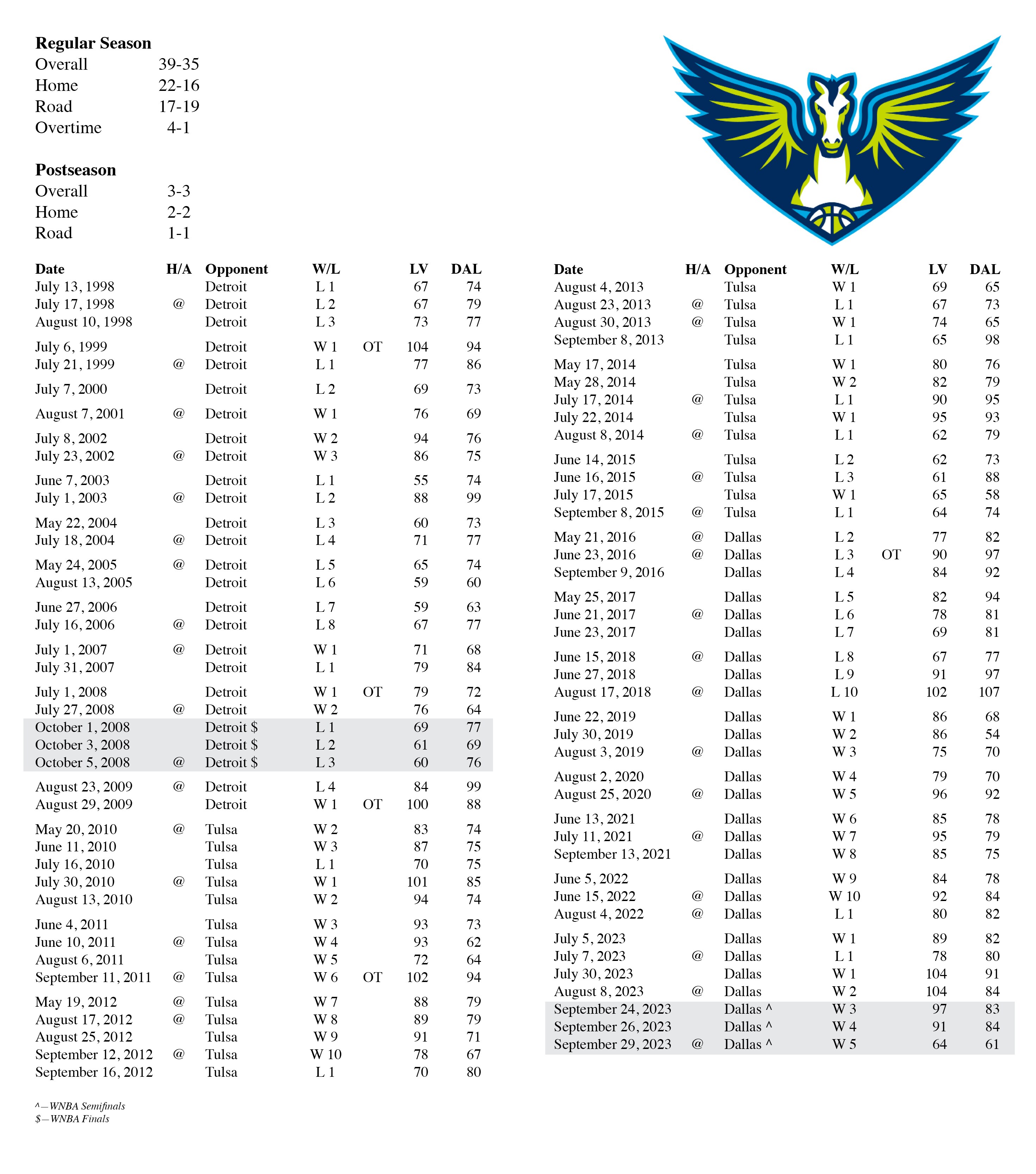Aces vs Dallas All-Time