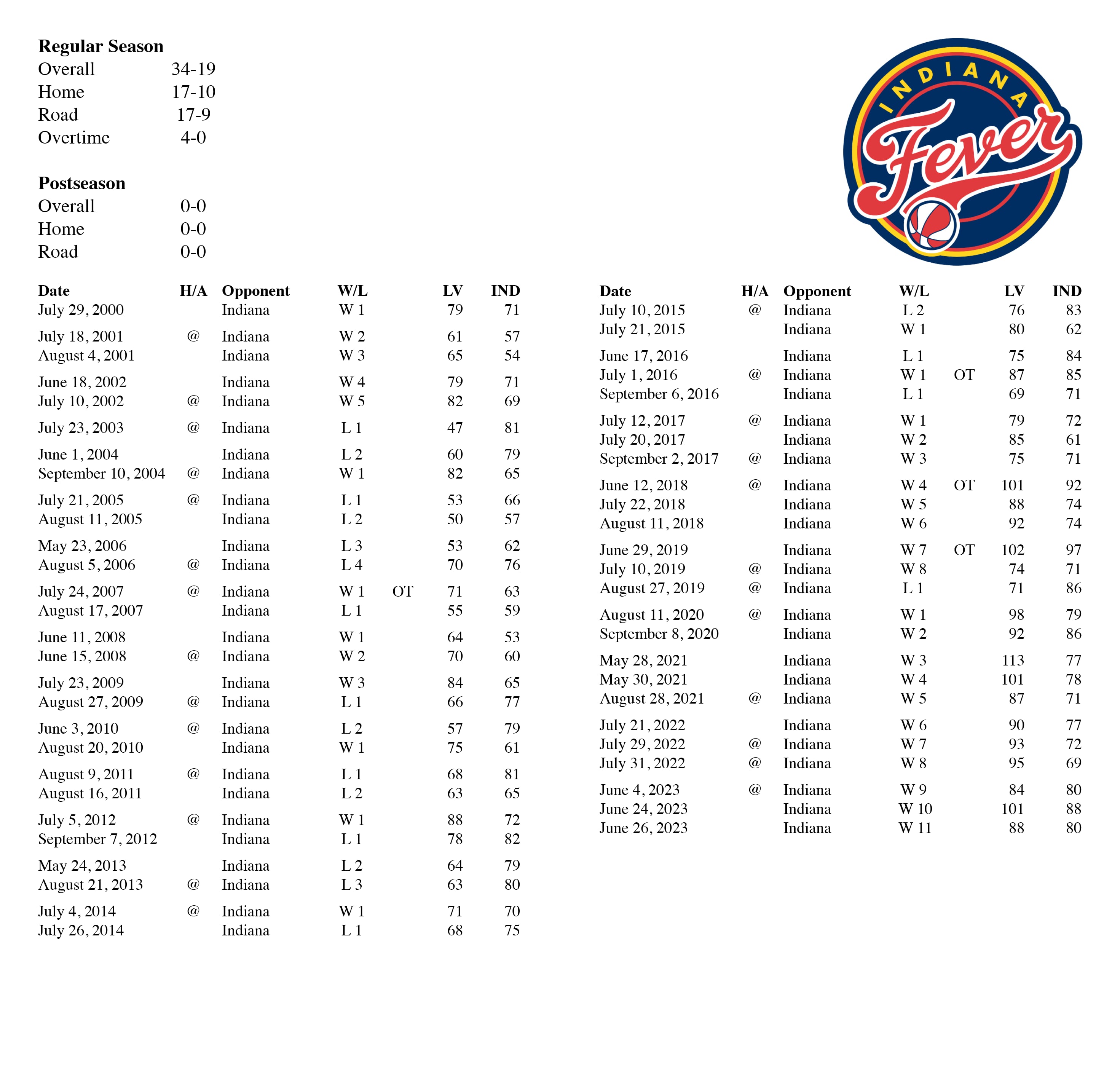 Aces vs Indiana All-Time