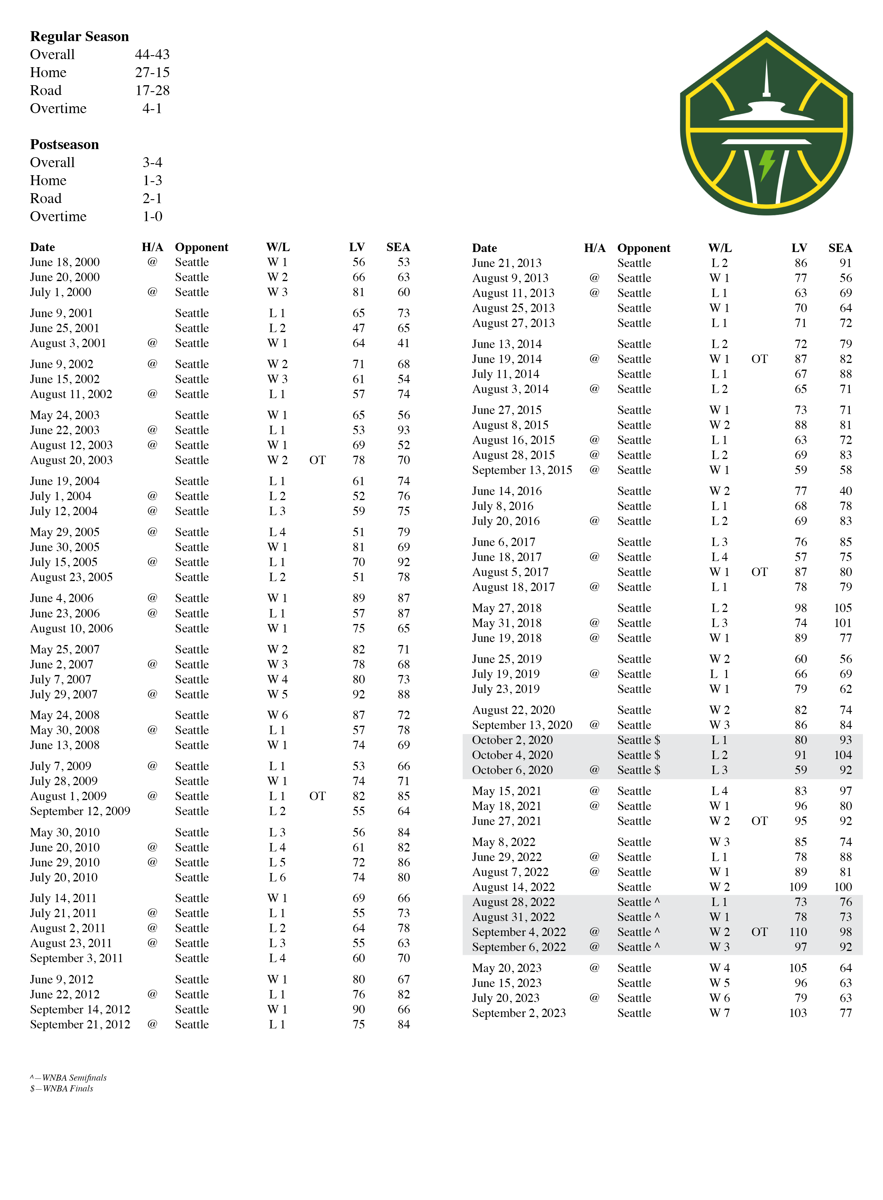 Aces vs Seattle All-Time