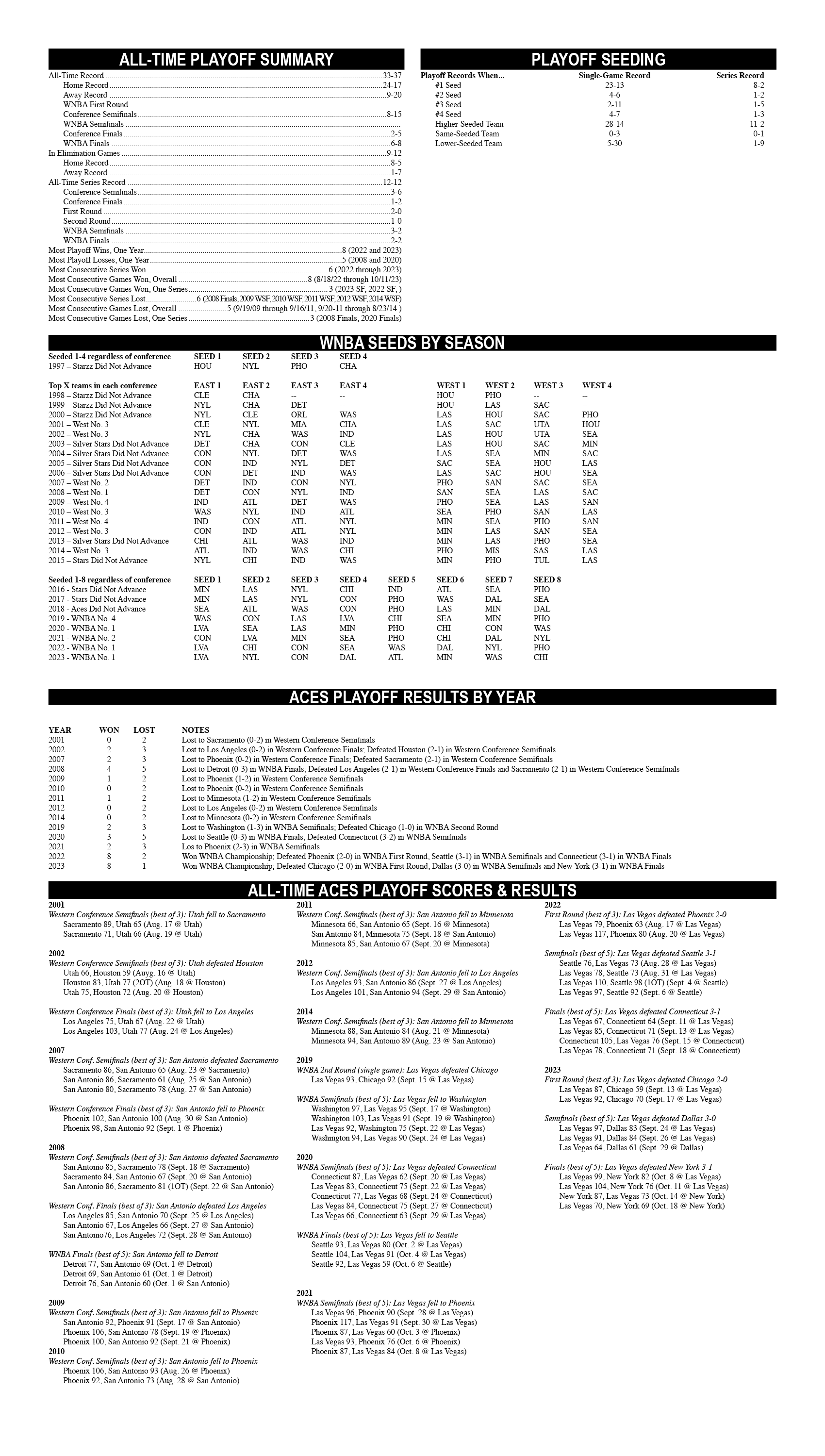 All-time Las Vegas Aces Franchise Playoff History