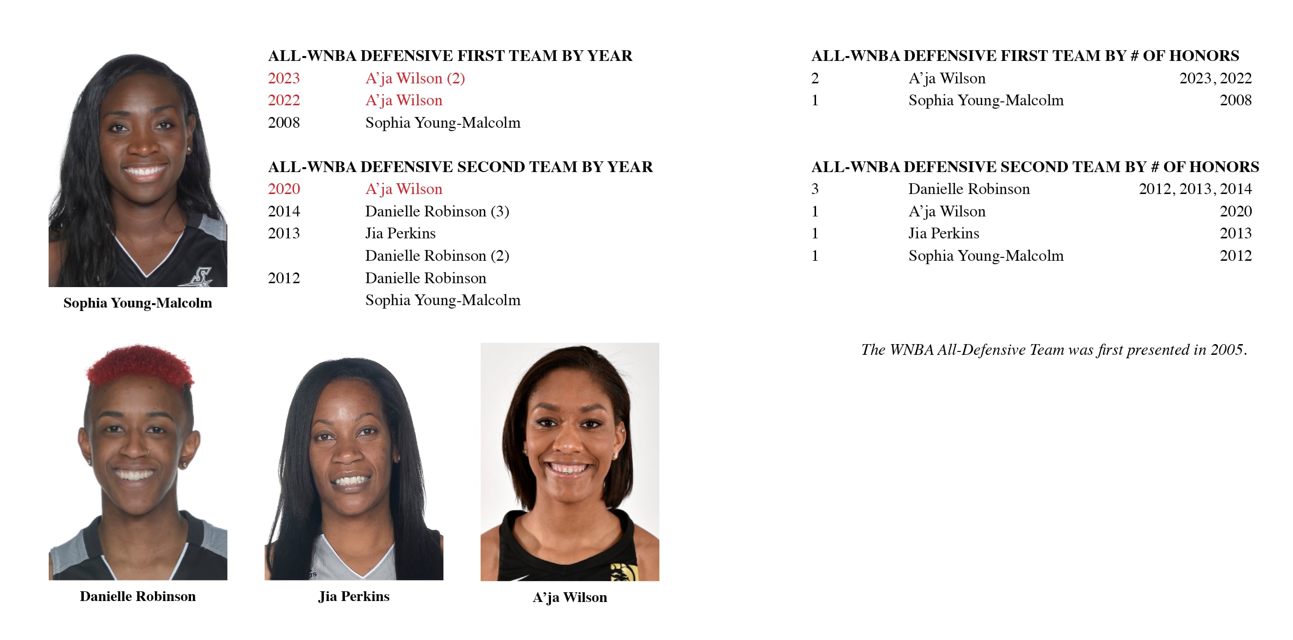 graphic listing all-time aces all-defensive players