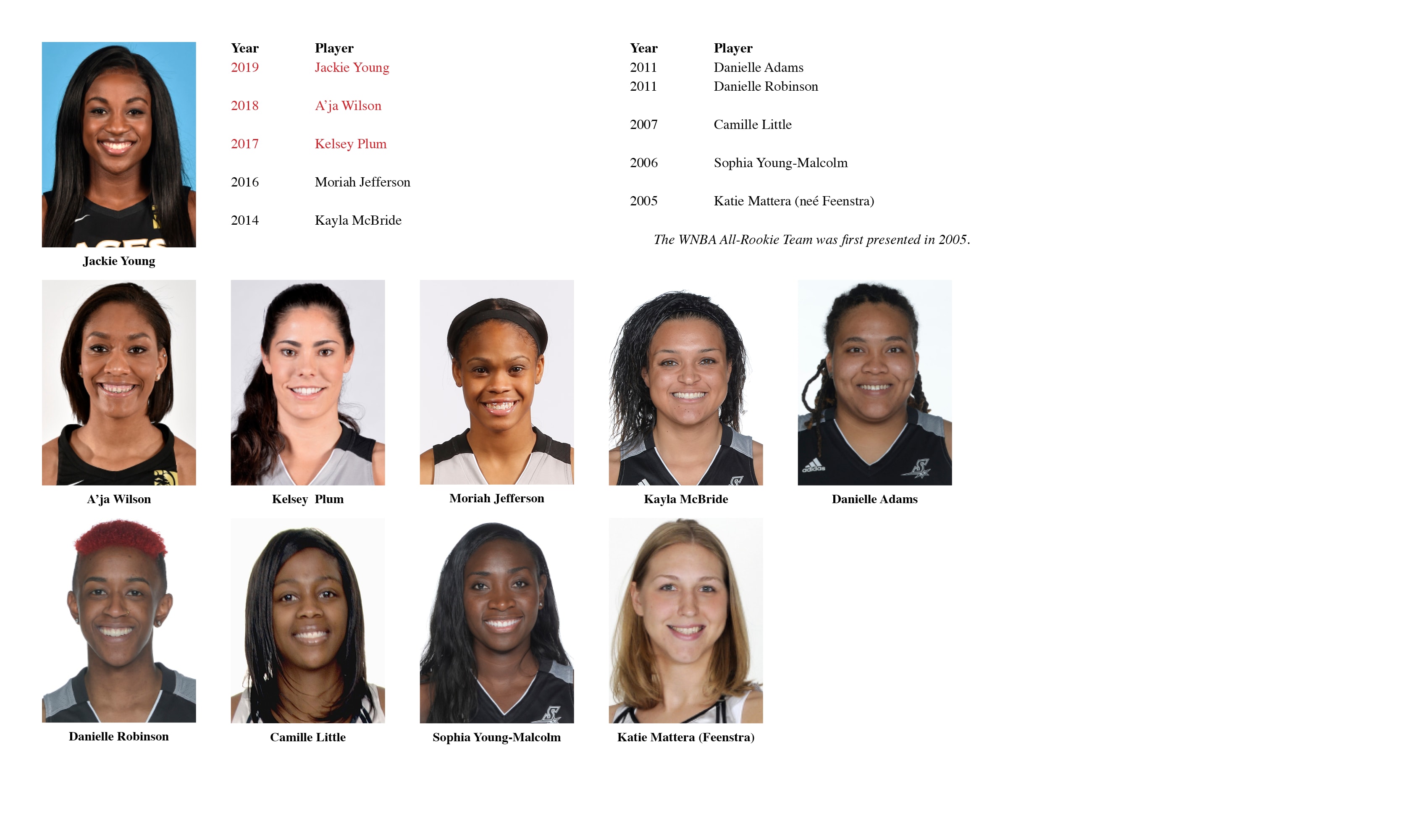All-Time Aces WNBA All Rookie Honorees