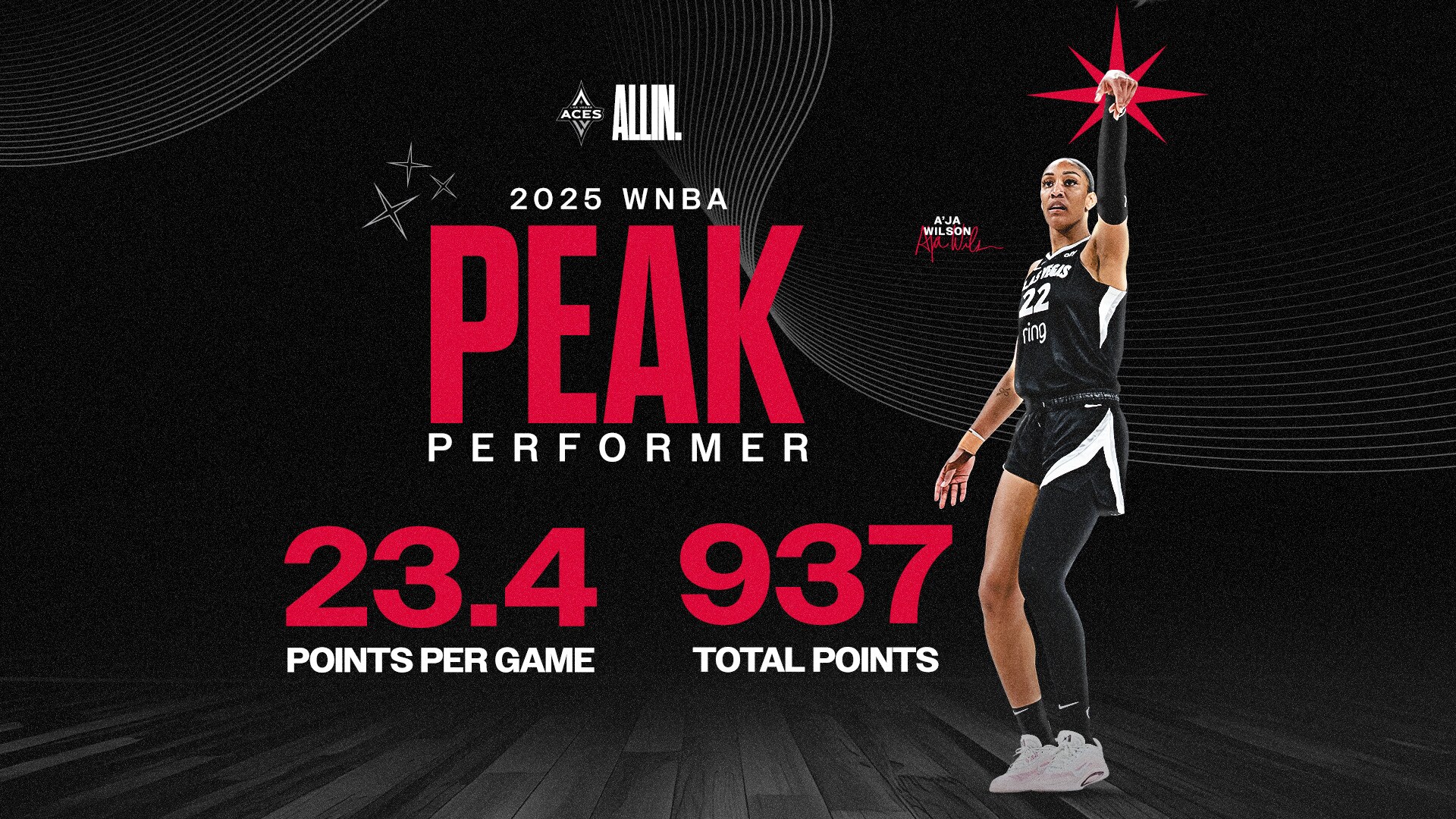 A’ja Wilson Scores Back-to-Back WNBA Peak Performer Award