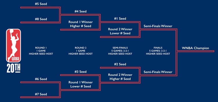 WNBA Playoff Format