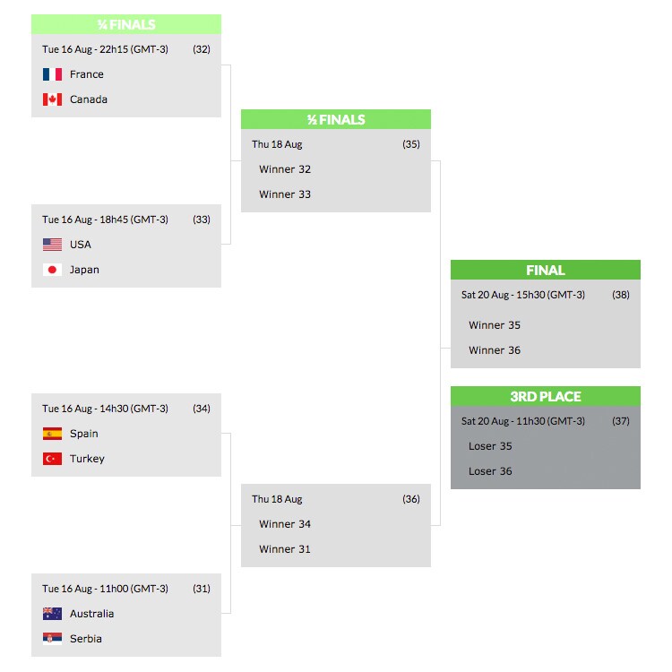 Bracket courtesy of fiba.com