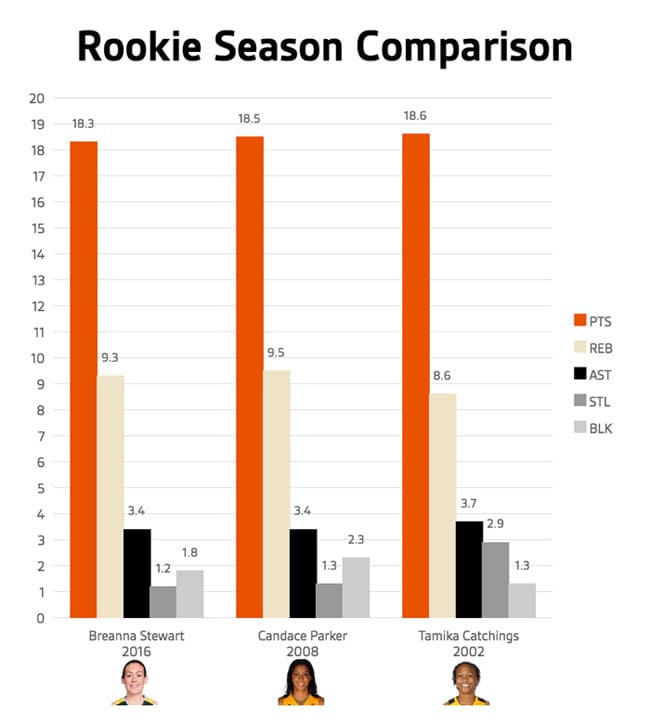 wnba-roy-compare-160929