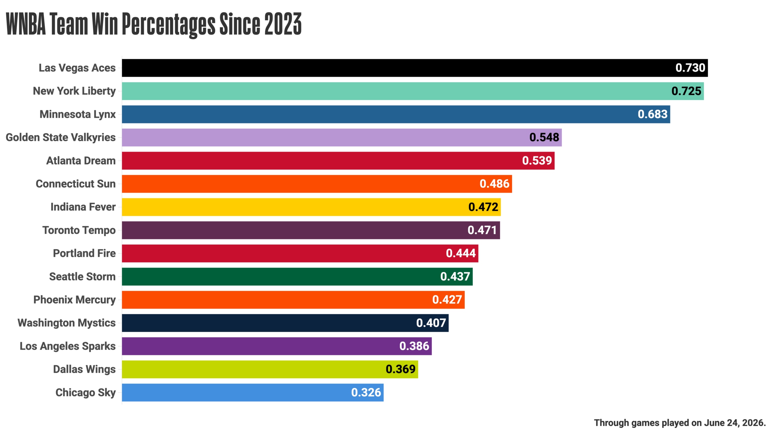 a bar graph displaying WNBA team win percentages since 2023